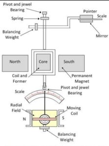 PMMC-wattmeter-PMMC meter diagram is given